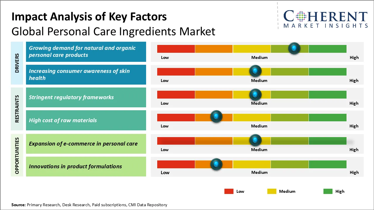 Personal Care Ingredients Market By Key Factors